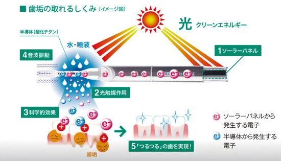 Soladey Rhythm Sound Wave Vibration Type Solar Toothbrush